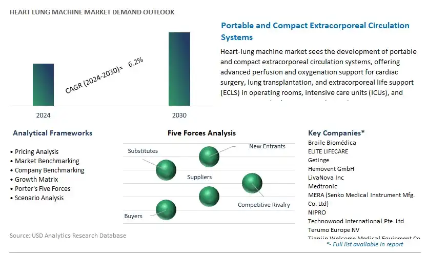 Heart lung Machine Industry- Market Size, Share, Trends, Growth Outlook